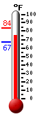 Currently: 75.9, Max: 83.7, Min: 67.1