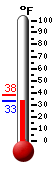 Currently: 34.3, Max: 37.6, Min: 34.2