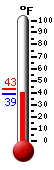 Currently: 39.0, Max: 43.2, Min: 39.0