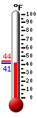 Currently: 41.7, Max: 44.1, Min: 41.5