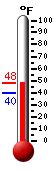 Currently: 43.2, Max: 43.2, Min: 39.7