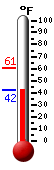 Currently: 43.7, Max: 60.6, Min: 43.7