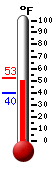 Currently: 44.1, Max: 52.5, Min: 39.9