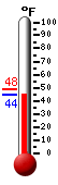 Currently: 44.2, Max: 48.4, Min: 44.2