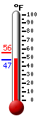 Currently: 47.1, Max: 55.6, Min: 47.1