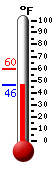 Currently: 47.5, Max: 59.7, Min: 47.5