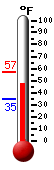 Currently: 48.2, Max: 57.4, Min: 34.5