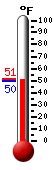 Currently: 50.5, Max: 51.1, Min: 49.6