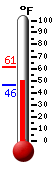 Currently: 51.1, Max: 61.2, Min: 46.2