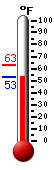 Currently: 52.9, Max: 62.8, Min: 52.7