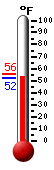 Currently: 53.1, Max: 55.6, Min: 52.2