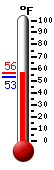 Currently: 54.1, Max: 54.7, Min: 53.2
