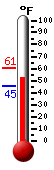 Currently: 54.9, Max: 60.6, Min: 45.1