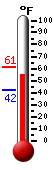 Currently: 55.6, Max: 61.0, Min: 42.1