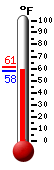 Currently: 58.1, Max: 61.3, Min: 58.1