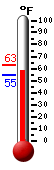 Currently: 58.6, Max: 63.3, Min: 55.0