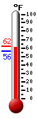 Currently: 59.2, Max: 62.1, Min: 55.9