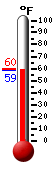 Currently: 59.5, Max: 59.9, Min: 59.5