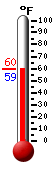 Currently: 59.7, Max: 59.7, Min: 59.2