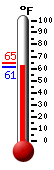 Currently: 61.7, Max: 64.6, Min: 61.2