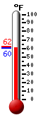 Currently: 62.2, Max: 81.0, Min: 57.2