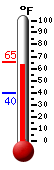 Currently: 63.0, Max: 65.1, Min: 39.9
