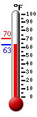 Currently: 63.1, Max: 70.3, Min: 63.1