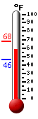 Currently: 64.2, Max: 68.0, Min: 45.9