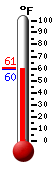 Currently: 64.6, Max: 66.6, Min: 46.9