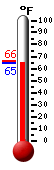 Currently: 65.3, Max: 66.4, Min: 65.3