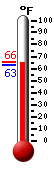 Currently: 65.7, Max: 65.7, Min: 62.6