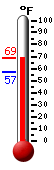 Currently: 66.2, Max: 66.2, Min: 56.8