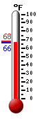 Currently: 66.9, Max: 67.5, Min: 66.9
