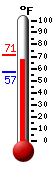 Currently: 67.5, Max: 71.2, Min: 56.8