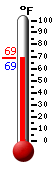 Currently: 68.7, Max: 69.1, Min: 68.7