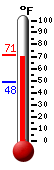 Currently: 69.4, Max: 70.5, Min: 48.4