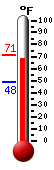 Currently: 70.7, Max: 70.9, Min: 48.4