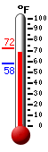 Currently: 71.1, Max: 72.0, Min: 57.9