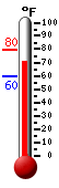 Currently: 71.8, Max: 79.9, Min: 59.5