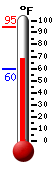 Currently: 72.0, Max: 94.6, Min: 59.7