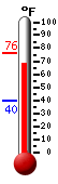 Currently: 72.1, Max: 75.9, Min: 39.7