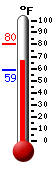 Currently: 73.9, Max: 80.2, Min: 58.8