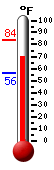 Currently: 74.5, Max: 83.7, Min: 55.9