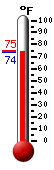 Currently: 74.7, Max: 74.8, Min: 74.7