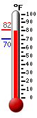 Currently: 78.8, Max: 81.5, Min: 70.2