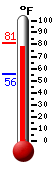 Currently: 79.5, Max: 81.0, Min: 55.6