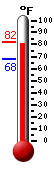 Currently: 80.1, Max: 82.0, Min: 67.8