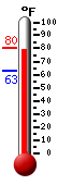 Currently: 80.2, Max: 80.2, Min: 63.0