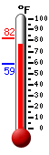 Currently: 81.7, Max: 81.9, Min: 58.6