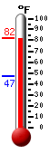 Currently: 81.9, Max: 81.9, Min: 46.8
